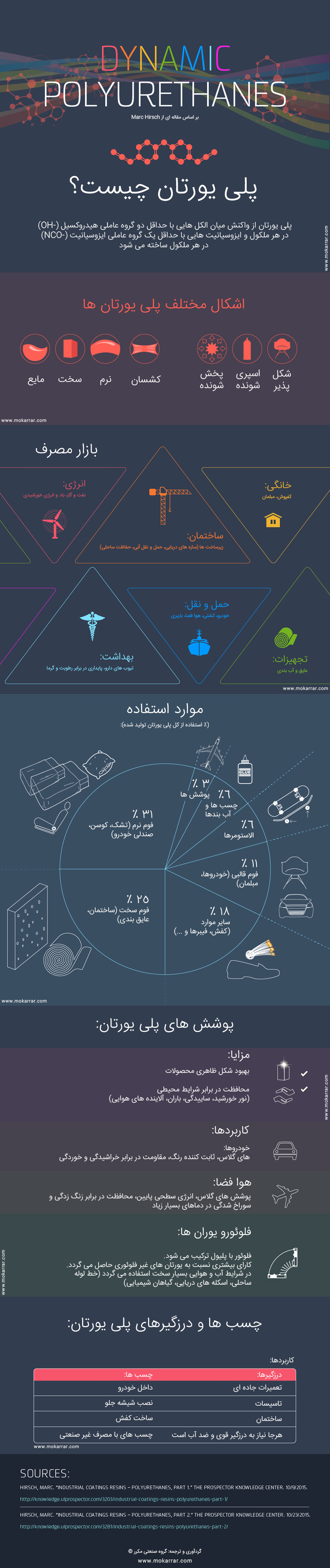 معرفی پلی یورتان ها 3 Dynamic Polyurethanes Infographic