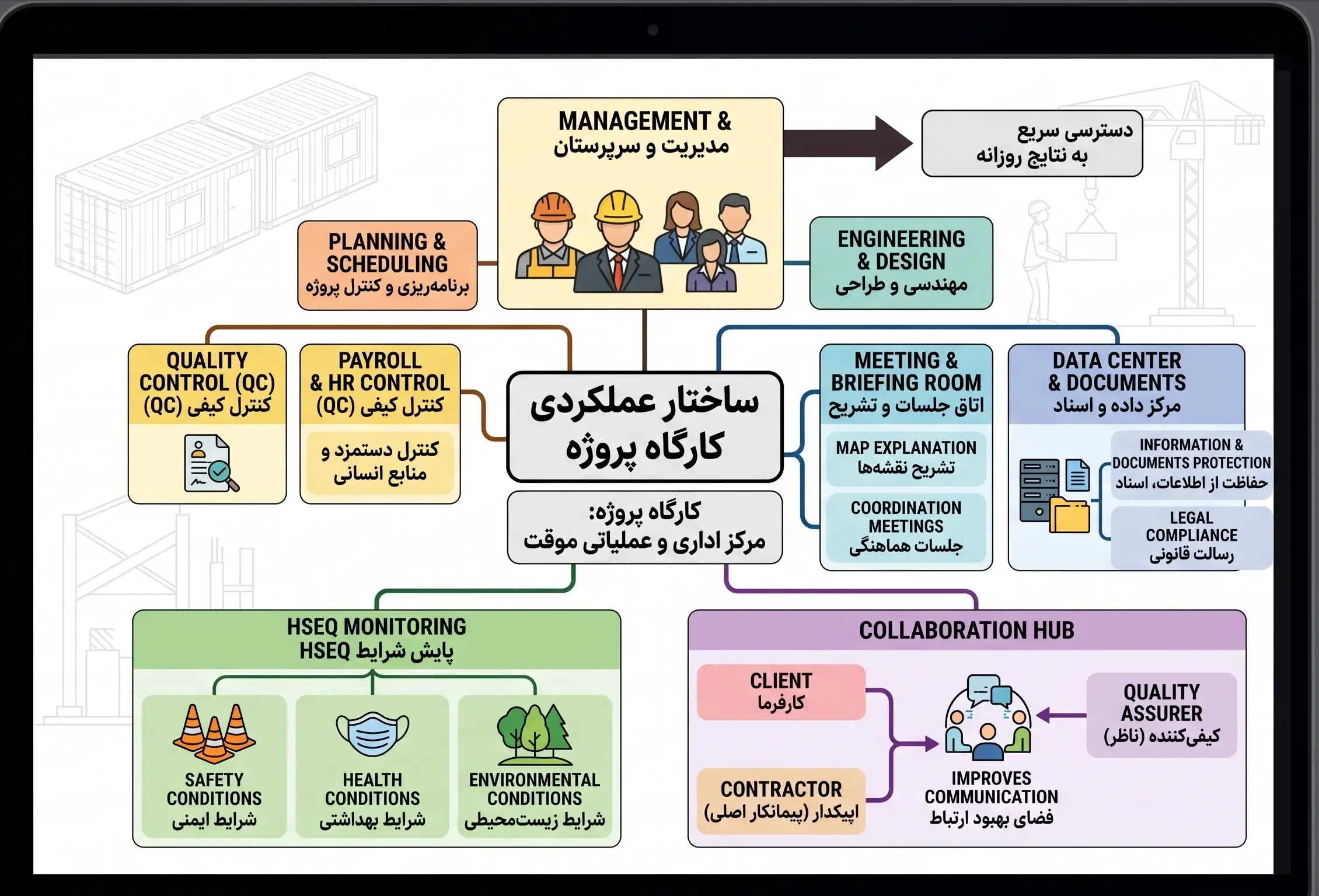 نمودار ساختار سازمانی کارگاه پروژه