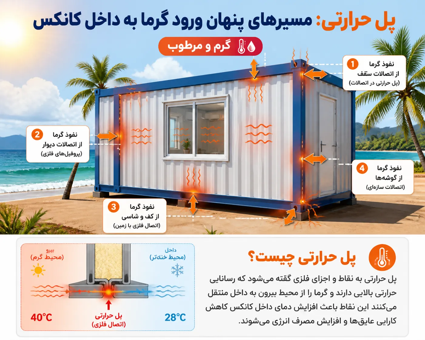 نمودار ساده مسیر انتقال گرما در پل حرارتی